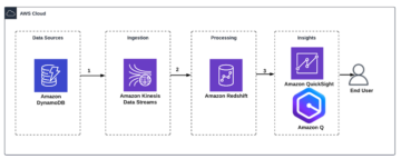 Architectural Patterns for real-time analytics using Amazon Kinesis Data Streams, Part 2: AI Applications | Amazon Web Services