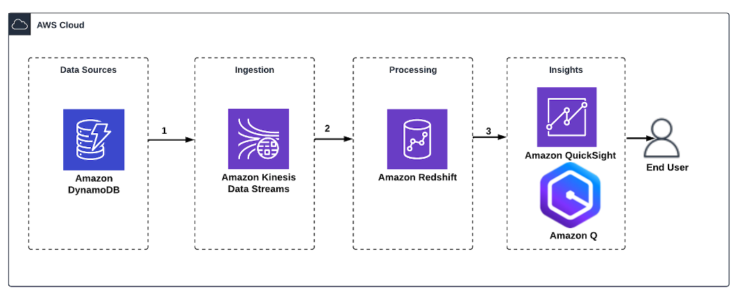 Build real-time generative business intelligence dashboards with Amazon Kinesis Data Streams, Amazon QuickSight, and Amazon Qtreaming & inferencing pipeline with AWS IoT & Amazon SageMaker 
