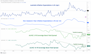 AUD/NZD: Μεσοπρόθεσμη υπεραπόδοση της Αυστραλίας έναντι του ακτινιδίου ανέπαφη που υποστηρίζεται από την RBA - MarketPulse
