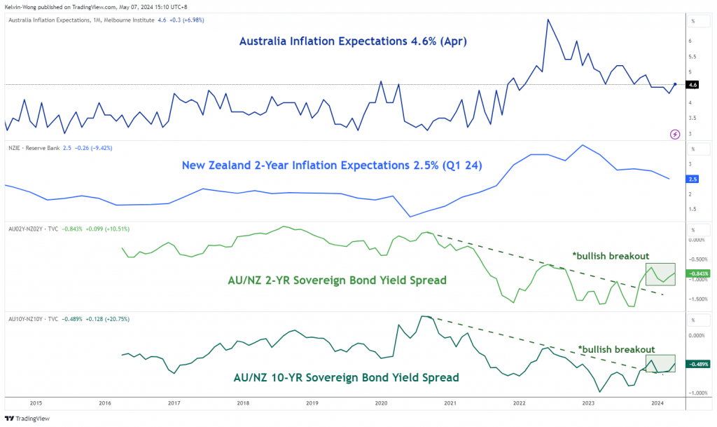 AUD/NZD: Aussie medium-term outperformance against Kiwi intact supported by RBA - MarketPulse