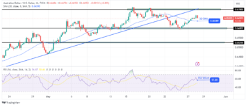 AUD/USD Price Analysis: Aussie Gains Ahead of Inflation Data