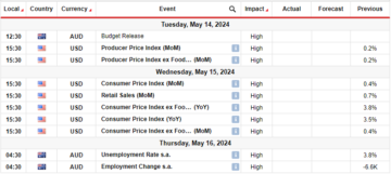 Previsioni settimanali AUD/USD: dollaro debole, focus sull'indice dei prezzi al consumo statunitense