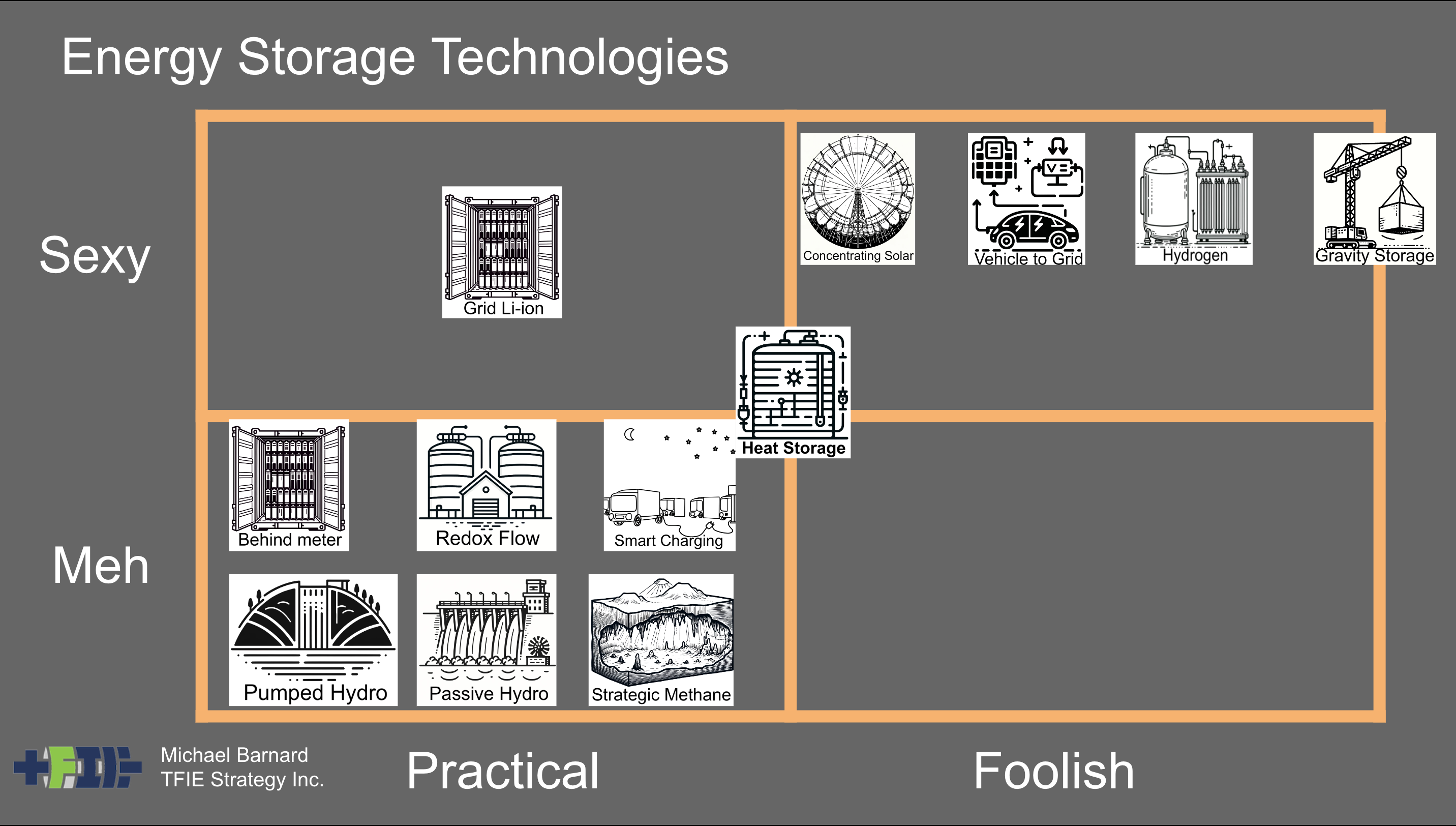 Slide from Michael Barnard's seminar on grid storage through the Indian Smart Grid Forum