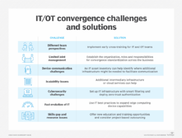 Benefits and challenges of IT/OT convergence | TechTarget