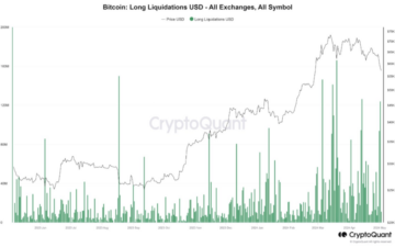 Bitcoin: $120 millioner Futures likvideret, da prisen tager et slag