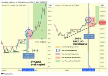 Bitcoin Déjà Vu: Analityk identyfikuje trendy odzwierciedlające cykl 2016
