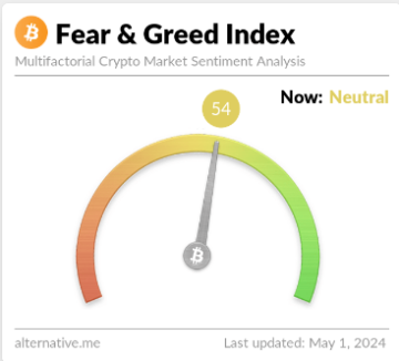 A Bitcoin Greed No More: Az 57,000 XNUMX dolláros zuhanás után semleges a hangulat