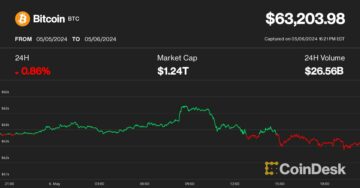 Bitcoin cae a $ 63 mil mientras el mercado criptográfico enfrenta más presión regulatoria de EE. UU.