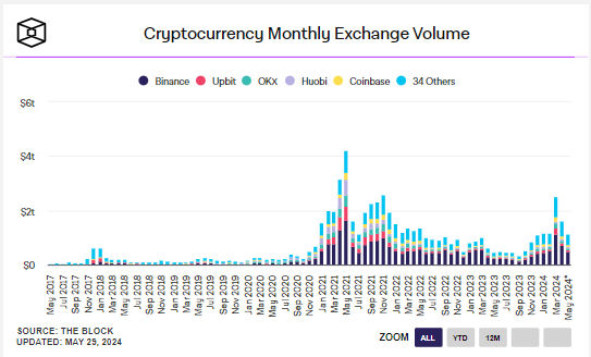 Cryptocurrency Monthly Exchange Volume: (Source: The Block)