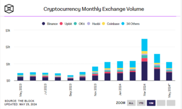 Bitcoin spot market anticipates consecutive monthly drops post six-month growth period