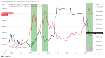 Cá voi Bitfinex tăng lượng nắm giữ Bitcoin lên 6% trong bối cảnh giá tăng gần đây