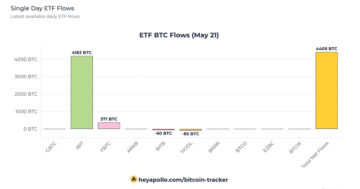 BlackRock's IBIT ETF rakes in $290 million in one day, lifting total net inflows to $16 billion