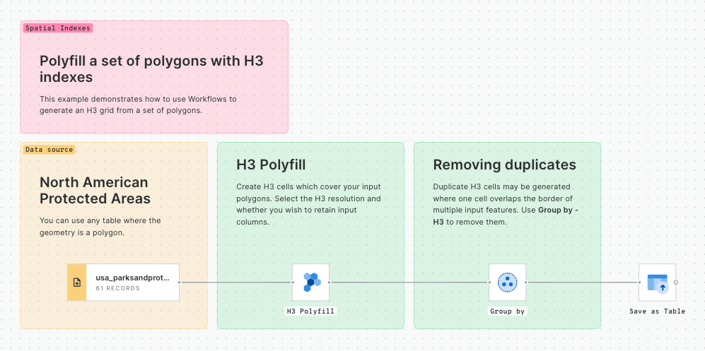 Figure 4 – Basic workflow build with CARTO to polyfill a set of polygons into H3 indexes