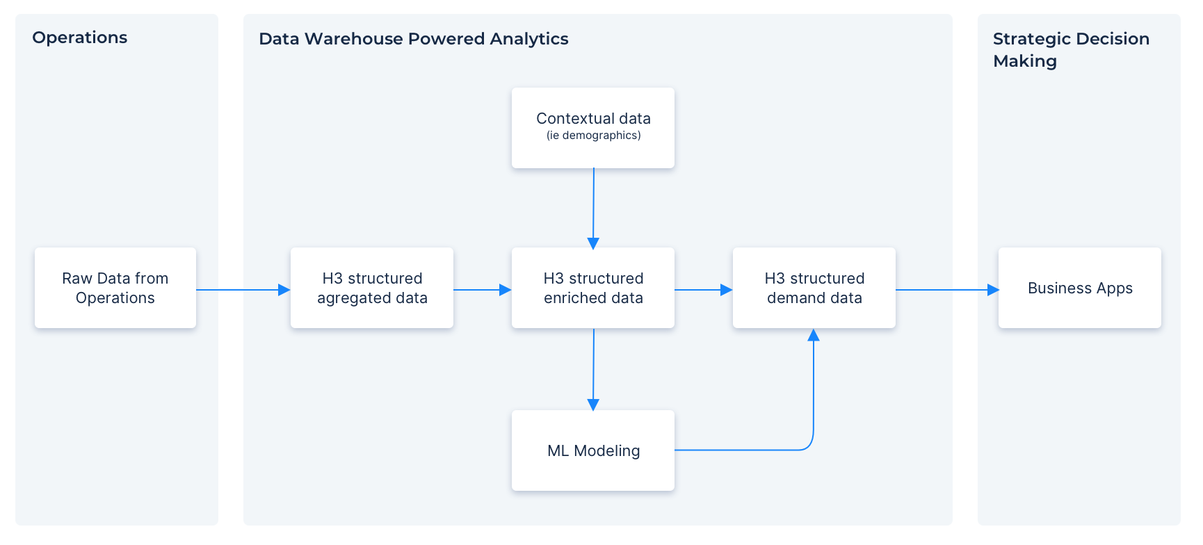 Figure 5 – Diagram illustrating the process of using H3-powered analytics for strategic decision-making