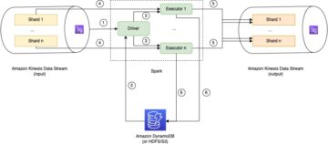 Build Spark Structured Streaming applications with the open source connector for Amazon Kinesis Data Streams | Amazon Web Services