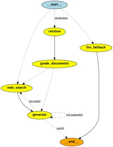  The graph of workflow for RAG Agent