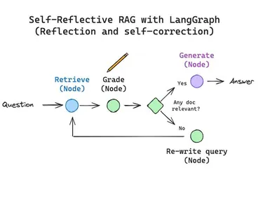  Example of LangGraph Workflow
