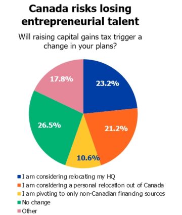Canadese ondernemers uiten hun zorgen over de begroting voor 2024