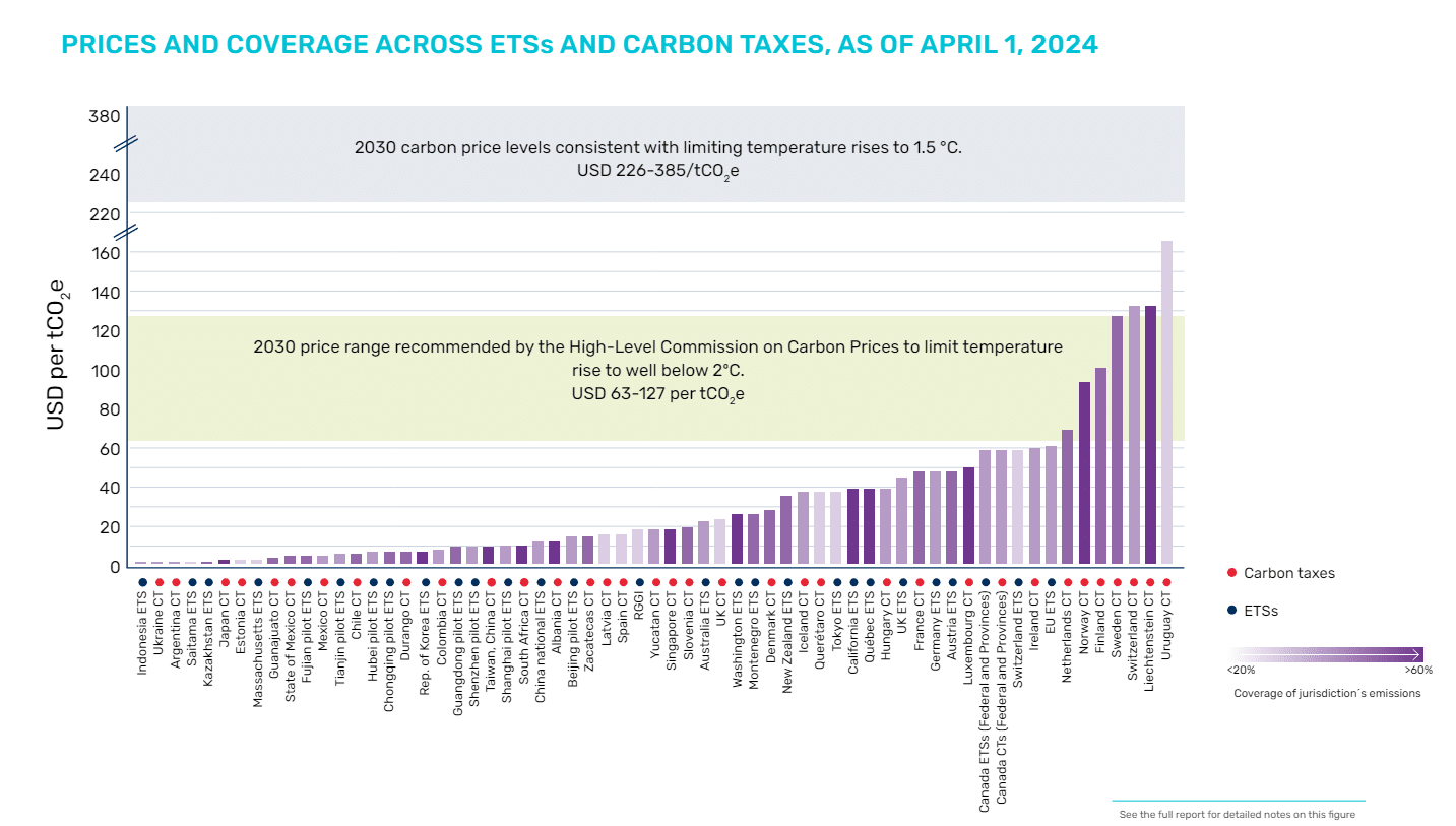 carbon price across ETS and carbon taxes