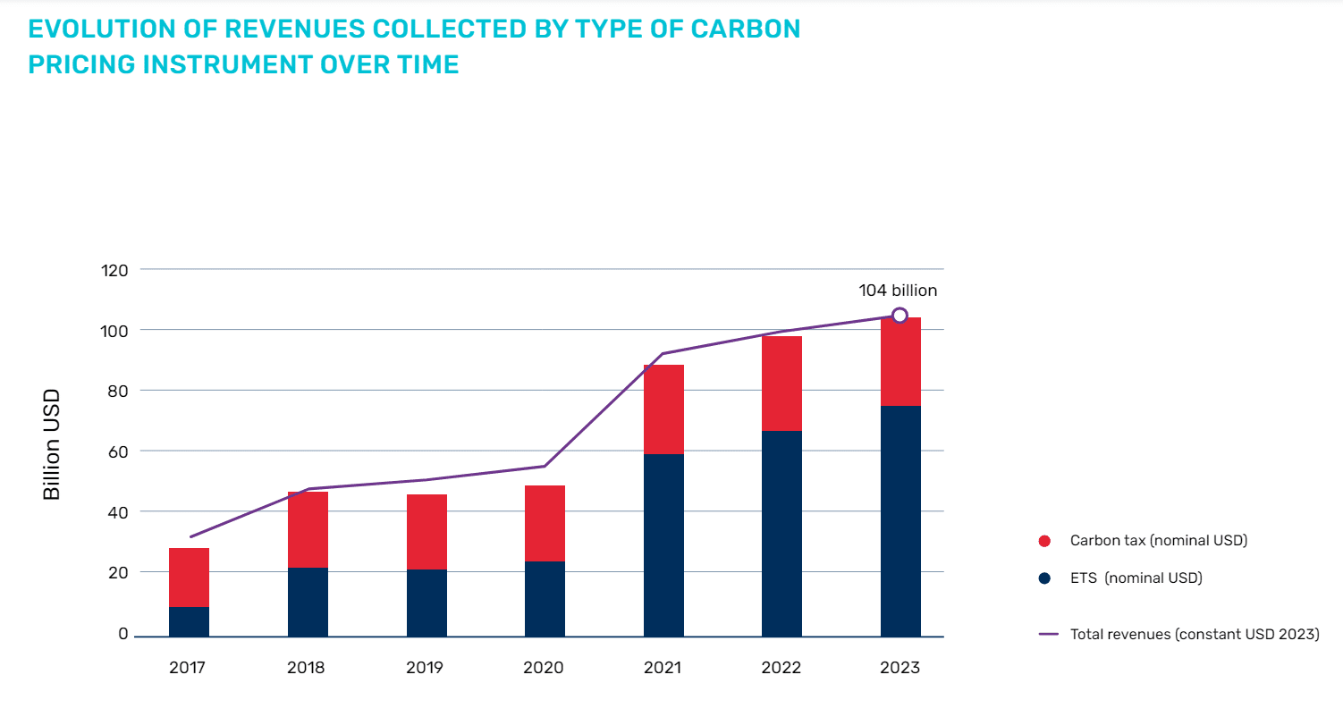 revenue per type of carbon pricing 2017 to 2023