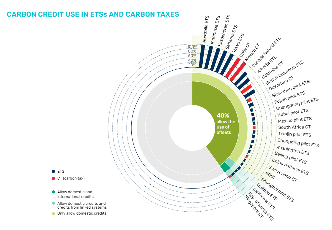 carbon credit use in ETS and carbon taxes