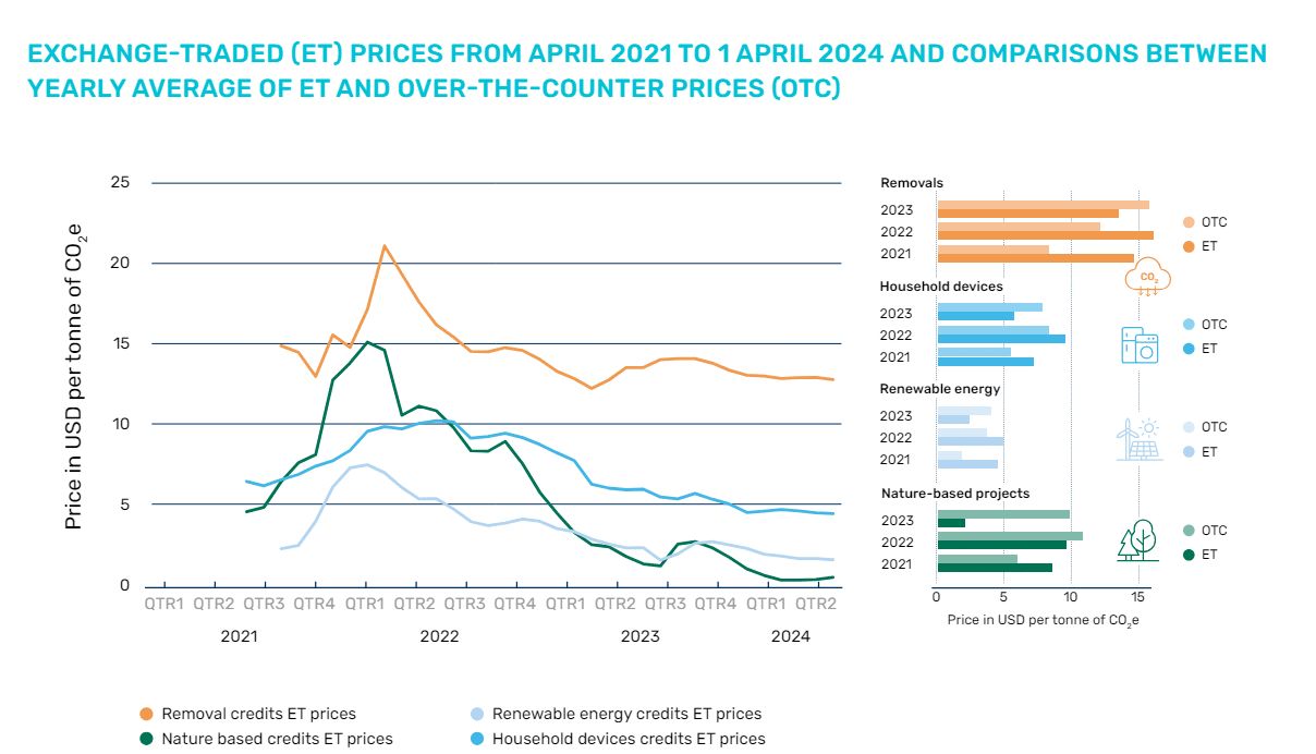 carbon prices, OTC and ET comparison April 2022 to 2024