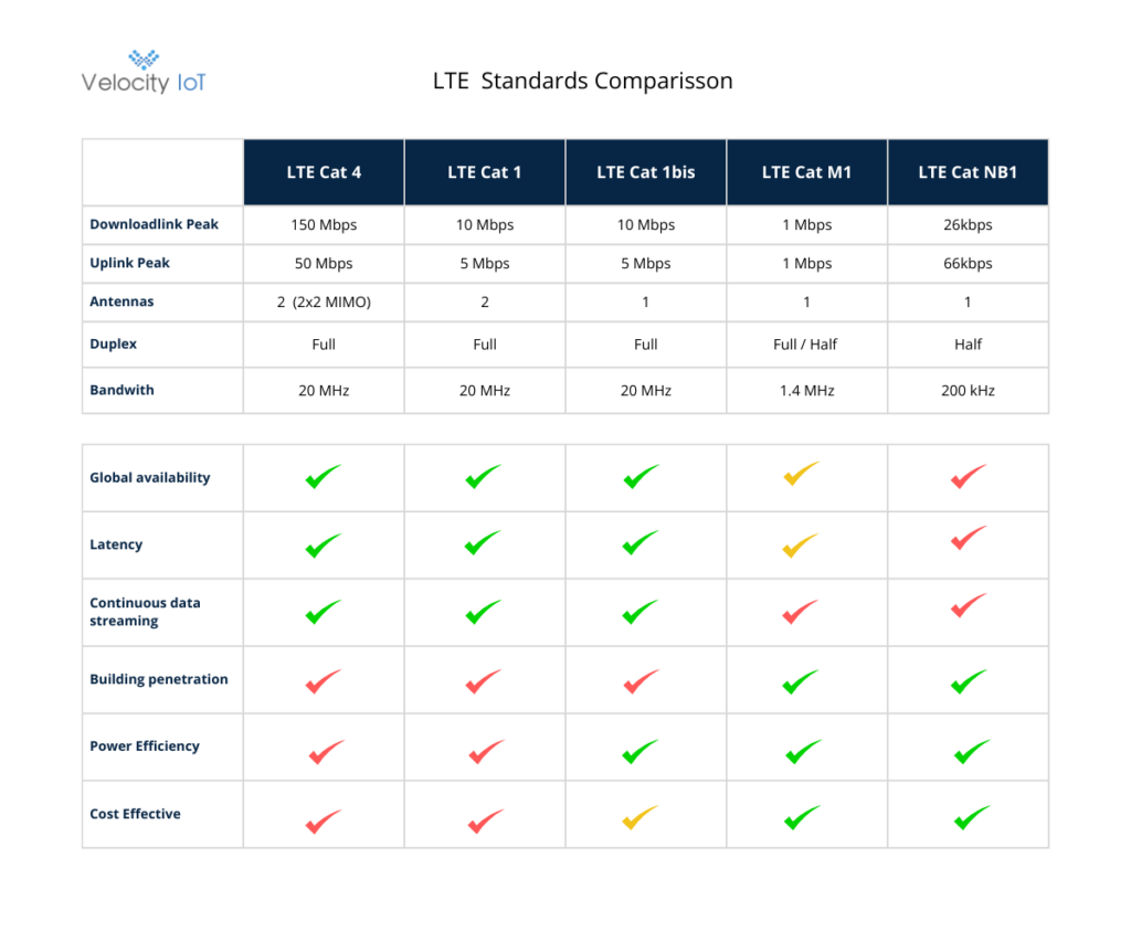 LTE Standards Comparison