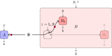 ルーティングされたベルテストによる長距離量子相関の証明