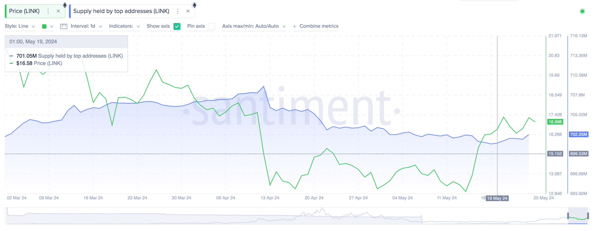 Chainlink price vs. LINK top 100 Investor Balances
