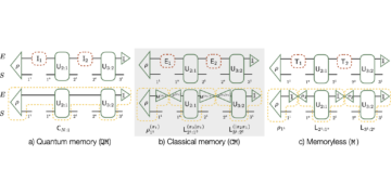 Karakterisera hierarkin av multi-time kvantprocesser med klassiskt minne