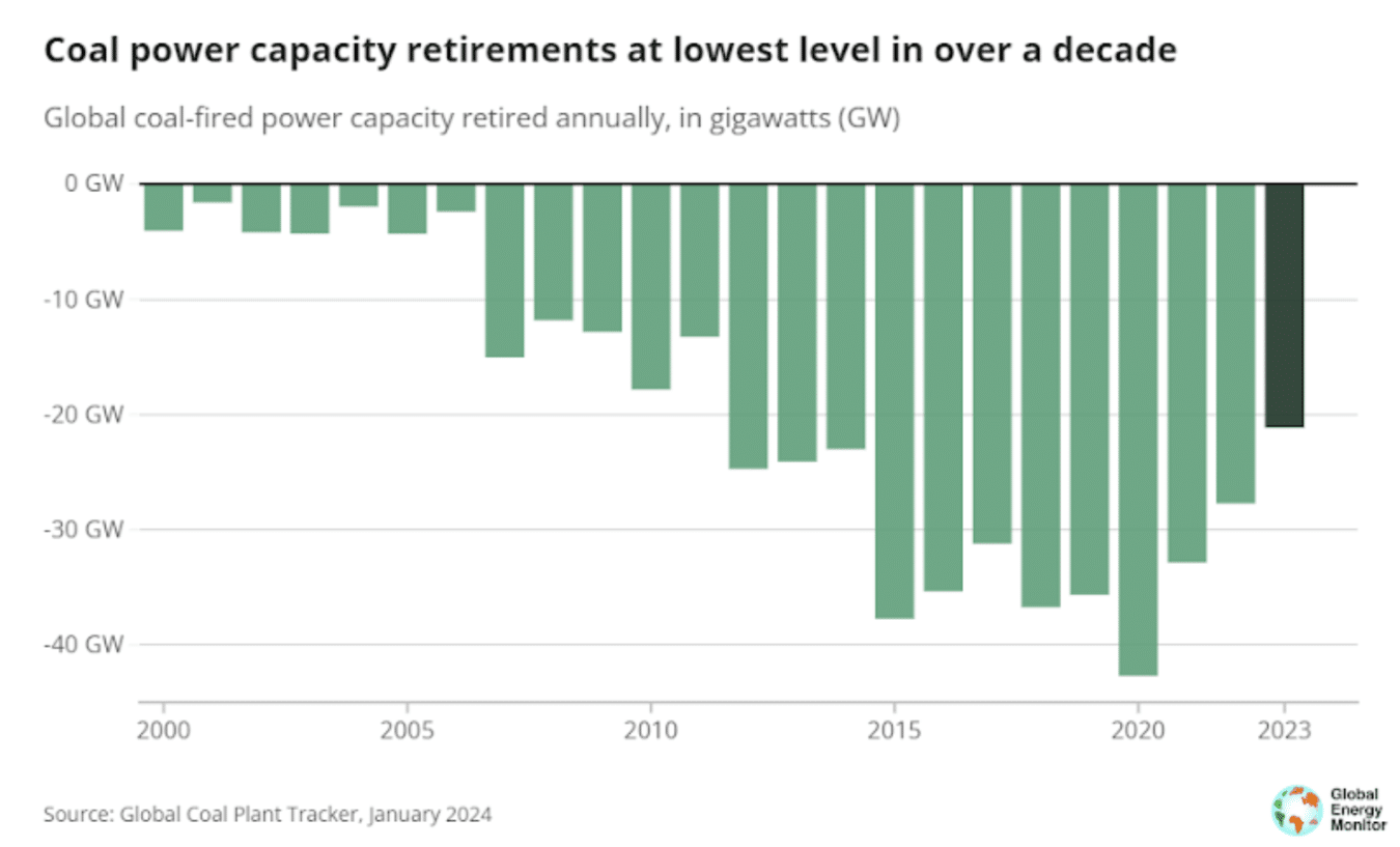 coal power capacity retirements at lowest level
