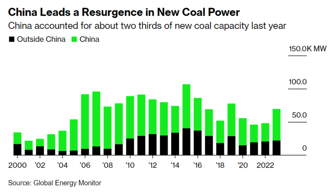 China leads new coal power