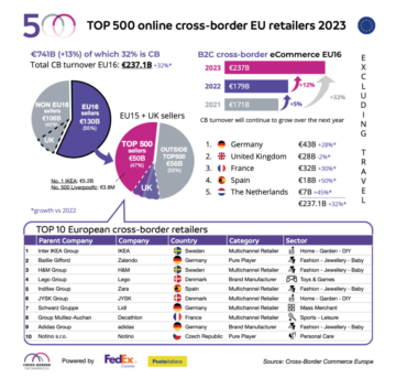 Transgraniczny handel elektroniczny osiągnął wartość 237 miliardów euro