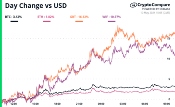 שעון שוק קריפטו: GRT, TON ו-WIF מעלים ביצועים מובילים במטבעות קריפטו כשהשוק עולה מעל 50 מיליארד דולר