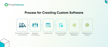 Custom Software Development Services: Definition og fordele - PrimaFelicitas
