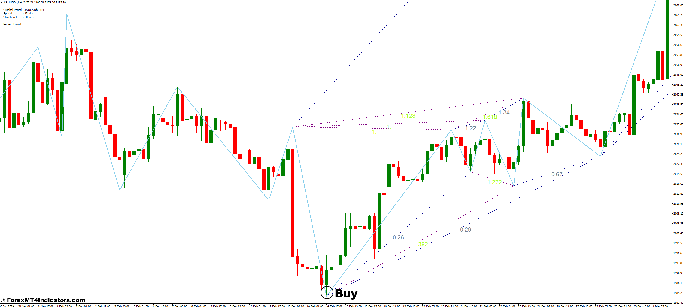 How to Trade with the Cypher Pattern Indicator - Buy Entry