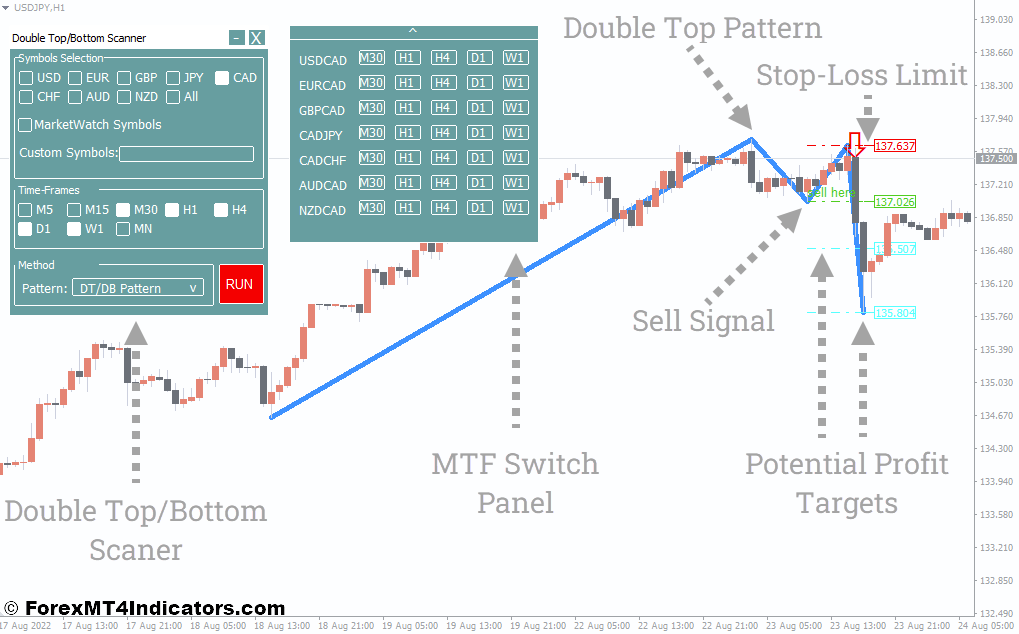 How To Trade With Double Tops and Bottoms Indicator