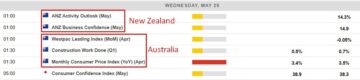 Economic calendar in Asia Wednesday, 29 May 2024 - Australian monthly inflation data | Forexlive
