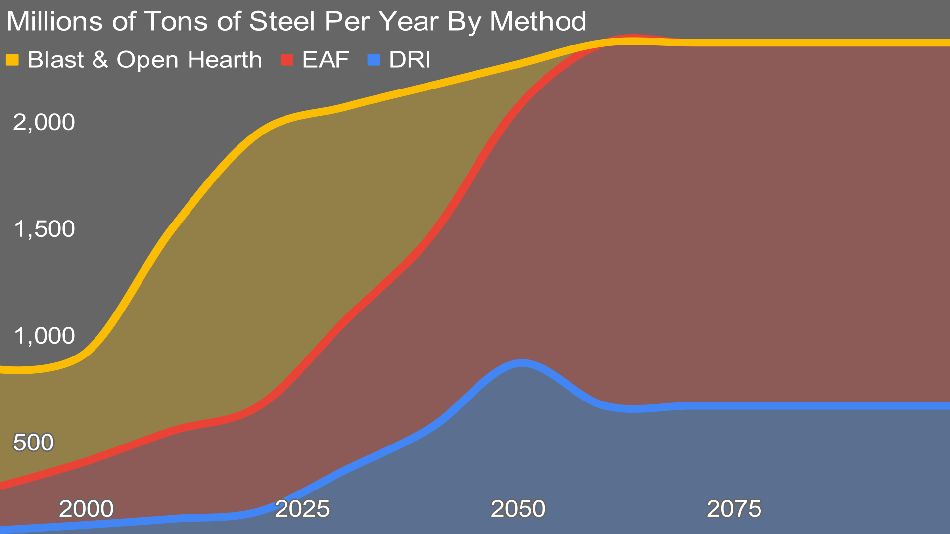 Millions of Tons of Steel Per Year By Method Through 2100