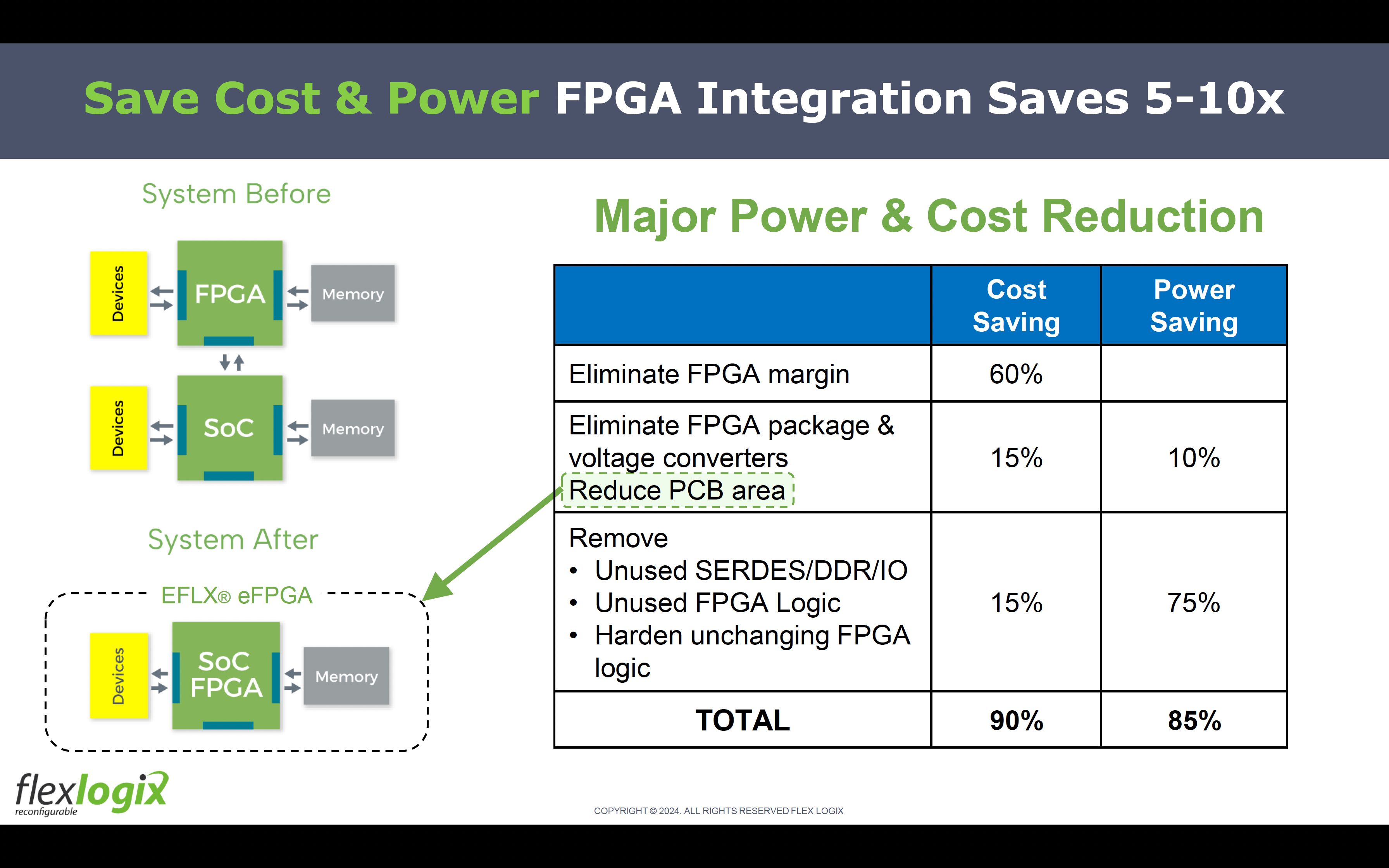 Save Cost and Power FPGA Integration Saves 5 10X