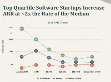 Emergence: Top Quartile Startups Are Still Growing 100% at $10m in ARR | SaaStr