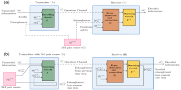Entanglement-assisterade Quantum Reed-Muller Tensor produktkoder
