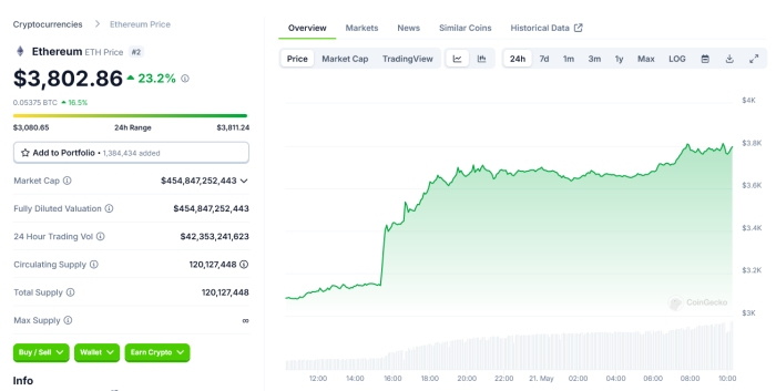 Coingecko Ethereum May 21 1 - Ether Jumps on Increased Odds of Spot ETF Approval