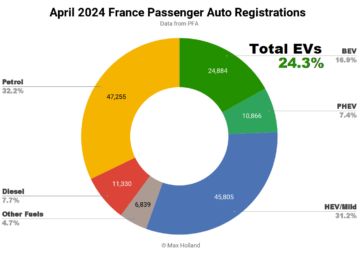 Elbilar med 24.3 % andel i Frankrike — BEV:s ökar volymen 45 % på årsbasis - CleanTechnica