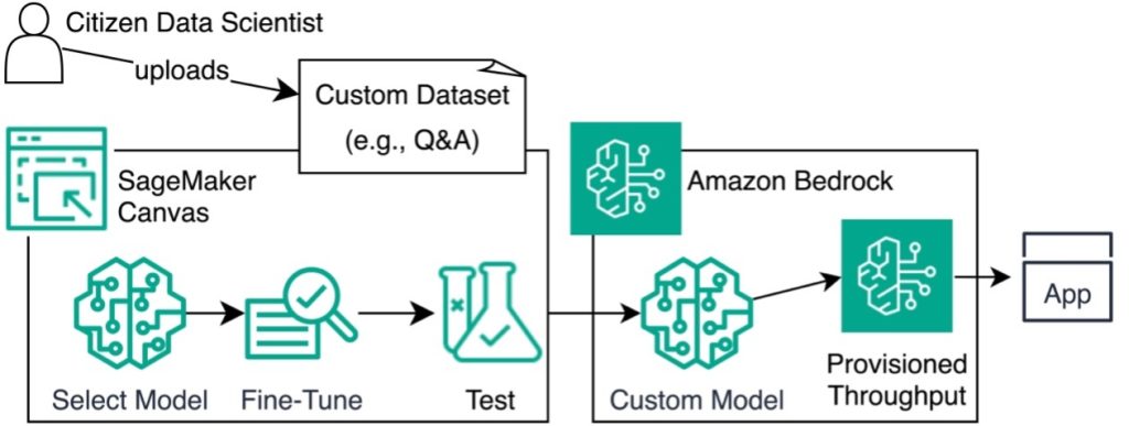 Fine-tune and deploy language models with Amazon SageMaker Canvas and Amazon Bedrock | Amazon Web Services