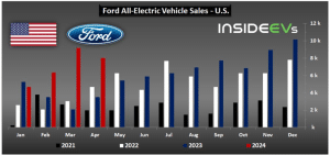 Ford all EV sales US percent