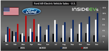 Le vendite di veicoli elettrici Ford negli Stati Uniti aumentano di oltre il 200%
