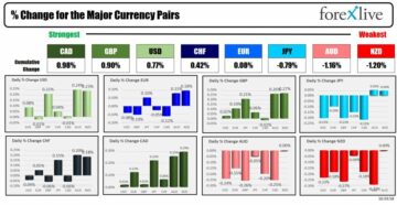Forexlive Americas FX news wrap 10 May: Markets react to lower sentiment/higher inflation | Forexlive
