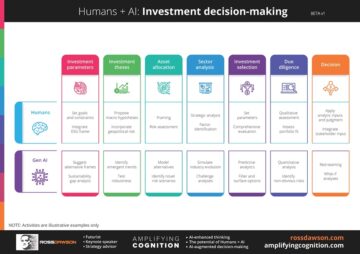 Framework: Humans + AI in institutional investment portfolio decision-making - Ross Dawson