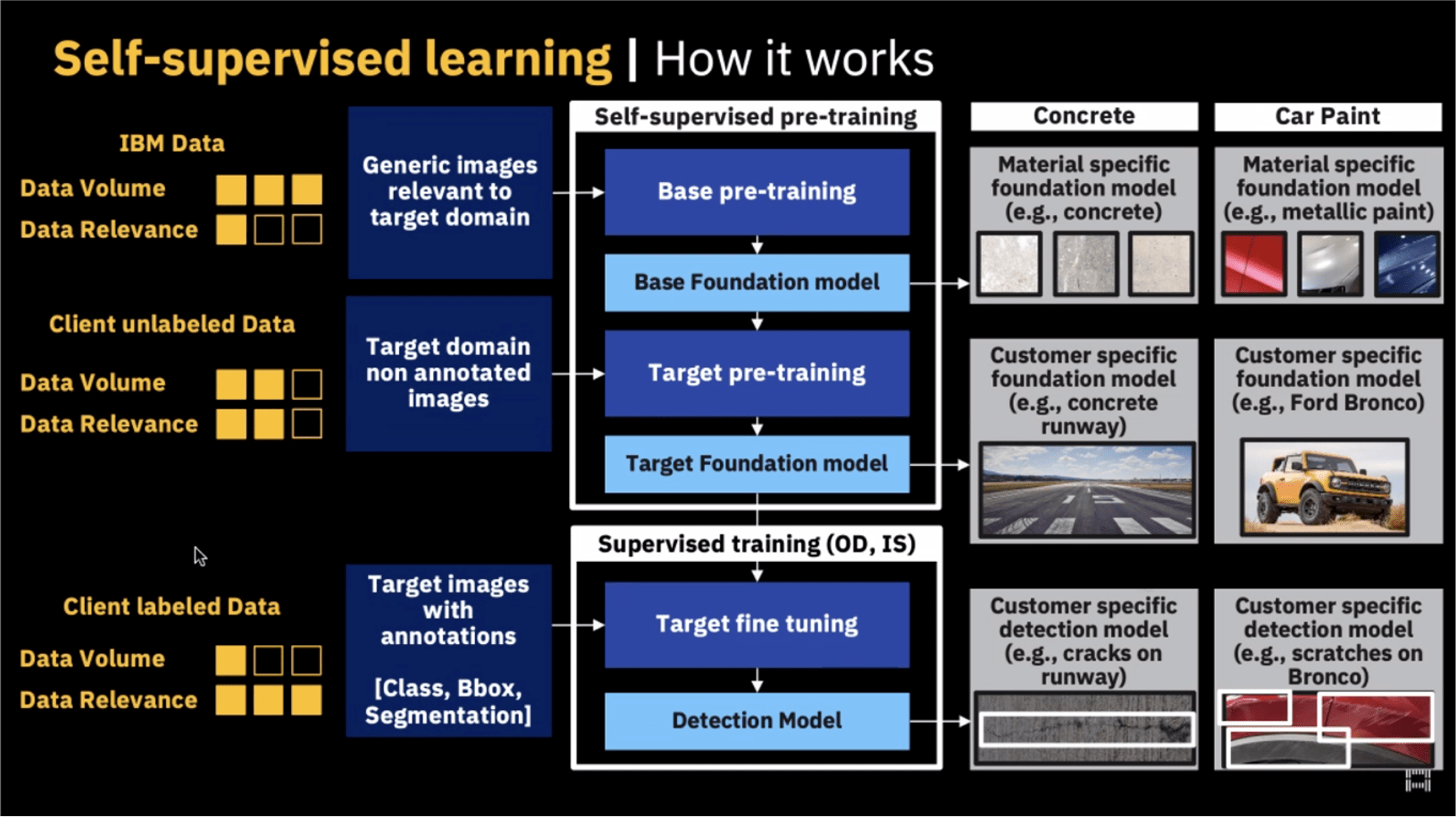 Fig.1 IBM’s Self-supervised learning model. Source: IBM